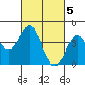 Point Conception Offshore tide chart for Sunday, March 5, 2023