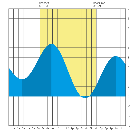Point Conception Offshore tide chart for Monday, March 6, 2023