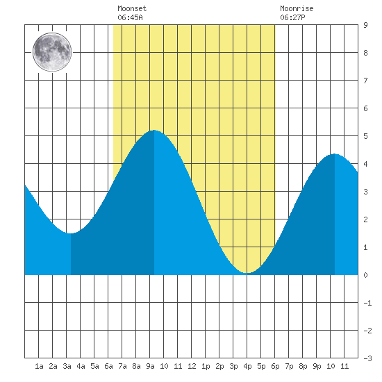 Point Conception Offshore tide chart for Tuesday, March 7, 2023