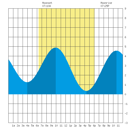 Point Conception Offshore tide chart for Wednesday, March 8, 2023