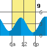 Point Conception Offshore tide chart for Thursday, March 9, 2023