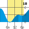 Point Conception Offshore tide chart for Monday, April 10, 2023
