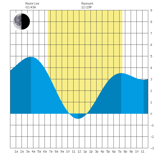 Point Conception Offshore tide chart for Thursday, April 13, 2023