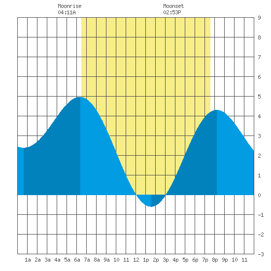 Point Conception Offshore tide chart for Saturday, April 15, 2023