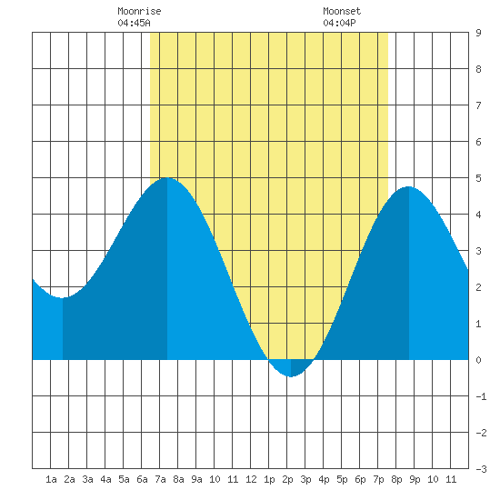 Point Conception Offshore tide chart for Sunday, April 16, 2023