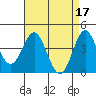 Point Conception Offshore tide chart for Monday, April 17, 2023