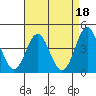 Point Conception Offshore tide chart for Tuesday, April 18, 2023