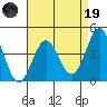 Point Conception Offshore tide chart for Wednesday, April 19, 2023