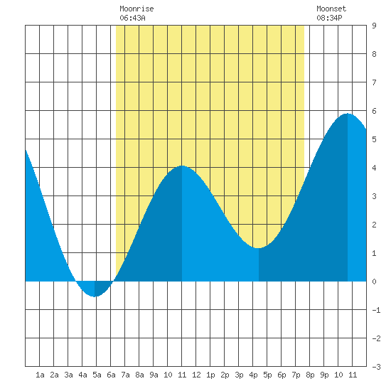 Point Conception Offshore tide chart for Thursday, April 20, 2023