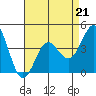 Point Conception Offshore tide chart for Friday, April 21, 2023