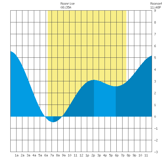 Point Conception Offshore tide chart for Sunday, April 23, 2023
