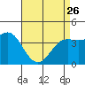 Point Conception Offshore tide chart for Wednesday, April 26, 2023