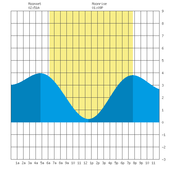 Point Conception Offshore tide chart for Friday, April 28, 2023