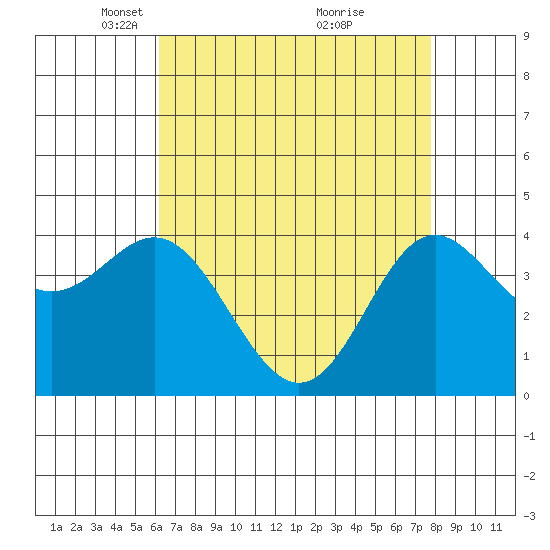 Point Conception Offshore tide chart for Saturday, April 29, 2023