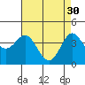 Point Conception Offshore tide chart for Sunday, April 30, 2023