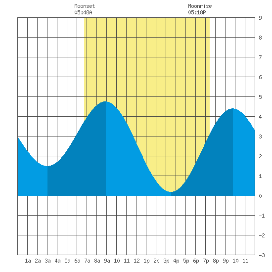 Point Conception Offshore tide chart for Monday, April 3, 2023
