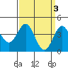 Point Conception Offshore tide chart for Monday, April 3, 2023