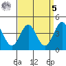 Point Conception Offshore tide chart for Wednesday, April 5, 2023