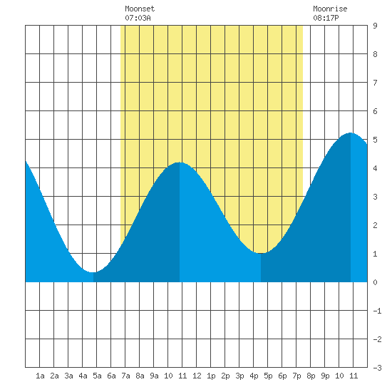 Point Conception Offshore tide chart for Thursday, April 6, 2023