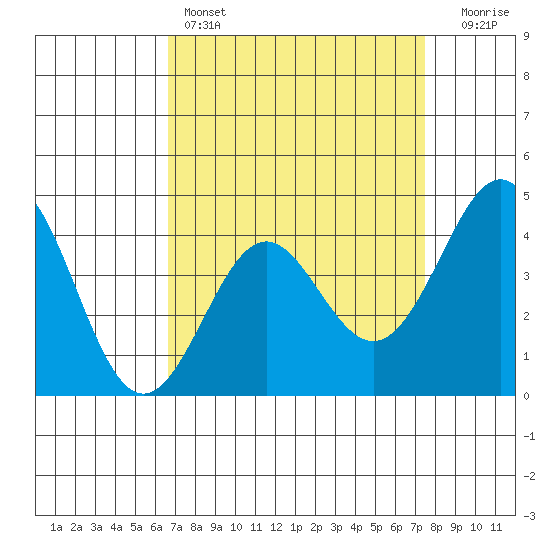 Point Conception Offshore tide chart for Friday, April 7, 2023