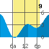 Point Conception Offshore tide chart for Sunday, April 9, 2023