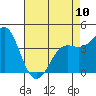 Point Conception Offshore tide chart for Wednesday, May 10, 2023