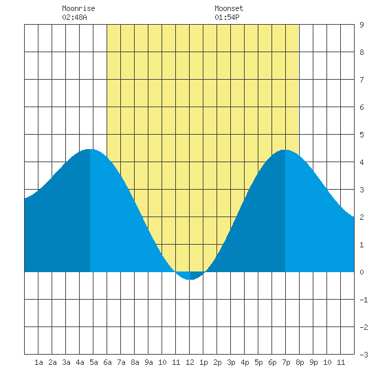 Point Conception Offshore tide chart for Saturday, May 13, 2023