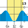 Point Conception Offshore tide chart for Saturday, May 13, 2023