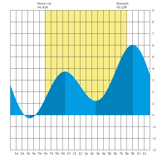 Point Conception Offshore tide chart for Wednesday, May 17, 2023