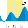 Point Conception Offshore tide chart for Wednesday, May 17, 2023