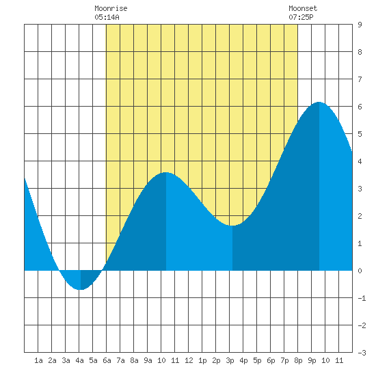 Point Conception Offshore tide chart for Thursday, May 18, 2023