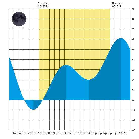Point Conception Offshore tide chart for Friday, May 19, 2023