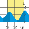 Point Conception Offshore tide chart for Monday, May 1, 2023