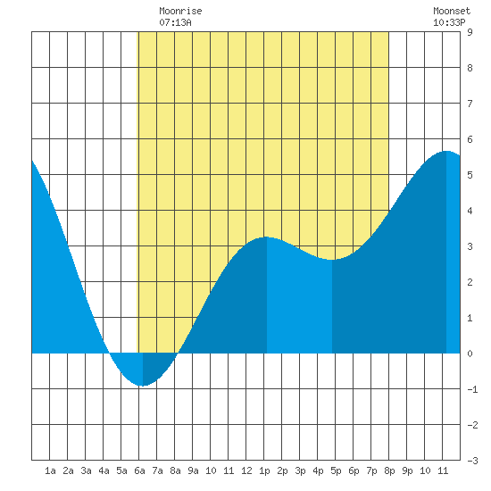 Point Conception Offshore tide chart for Sunday, May 21, 2023