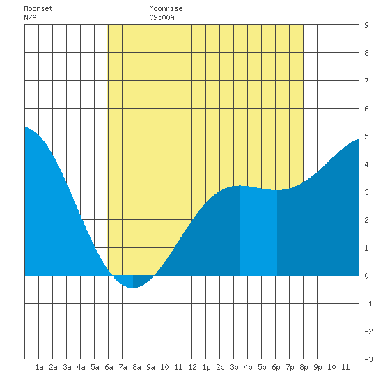 Point Conception Offshore tide chart for Tuesday, May 23, 2023