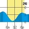 Point Conception Offshore tide chart for Friday, May 26, 2023