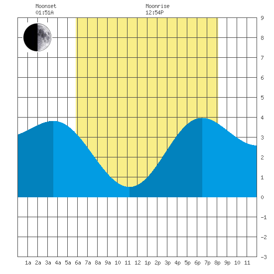Point Conception Offshore tide chart for Saturday, May 27, 2023
