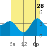 Point Conception Offshore tide chart for Sunday, May 28, 2023