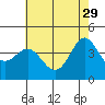 Point Conception Offshore tide chart for Monday, May 29, 2023