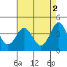 Point Conception Offshore tide chart for Tuesday, May 2, 2023