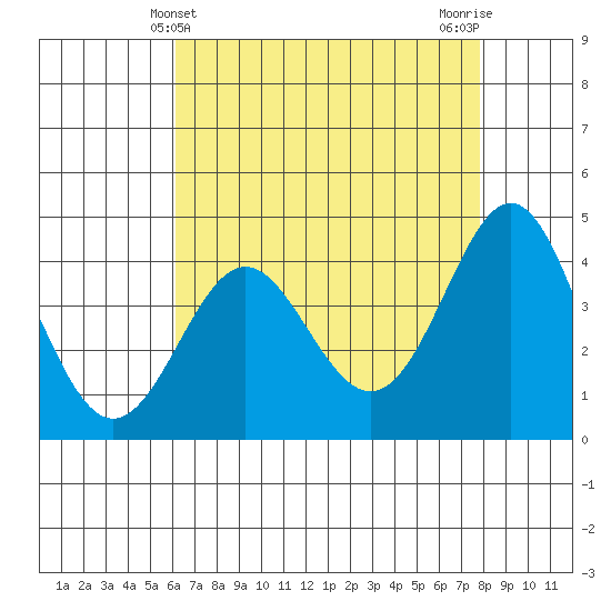 Point Conception Offshore tide chart for Wednesday, May 3, 2023