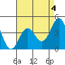 Point Conception Offshore tide chart for Thursday, May 4, 2023