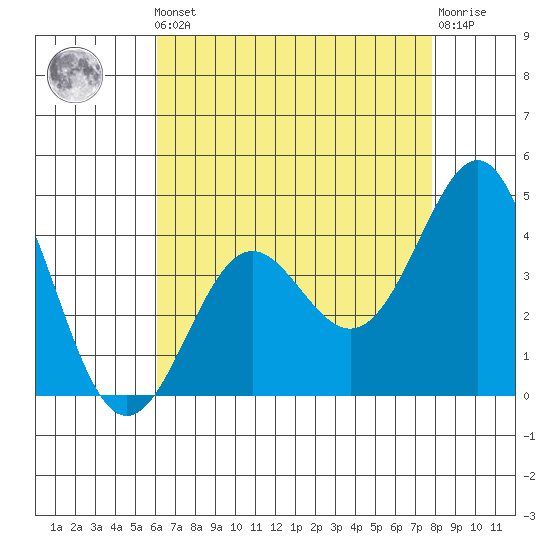 Point Conception Offshore tide chart for Friday, May 5, 2023