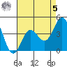 Point Conception Offshore tide chart for Friday, May 5, 2023