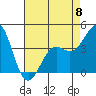 Point Conception Offshore tide chart for Monday, May 8, 2023