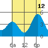 Point Conception Offshore tide chart for Monday, June 12, 2023