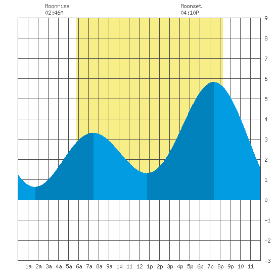 Point Conception Offshore tide chart for Tuesday, June 13, 2023