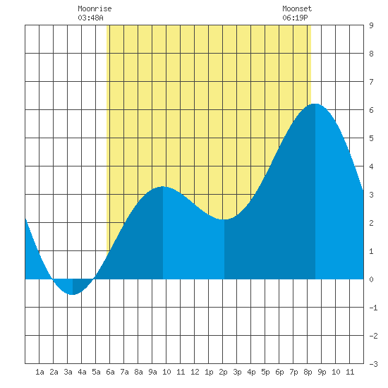 Point Conception Offshore tide chart for Thursday, June 15, 2023