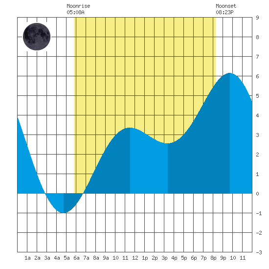 Point Conception Offshore tide chart for Saturday, June 17, 2023