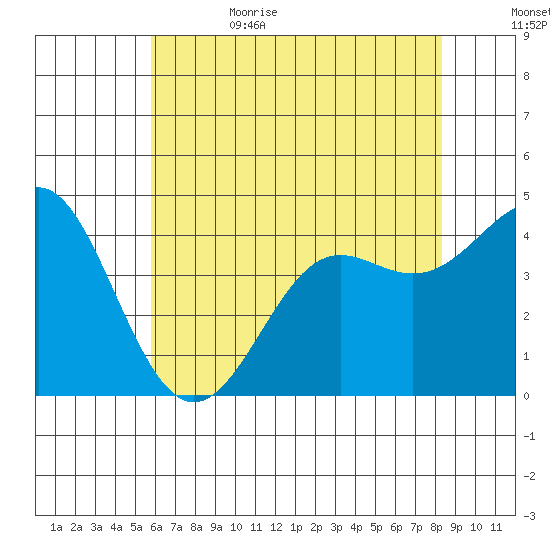 Point Conception Offshore tide chart for Thursday, June 22, 2023